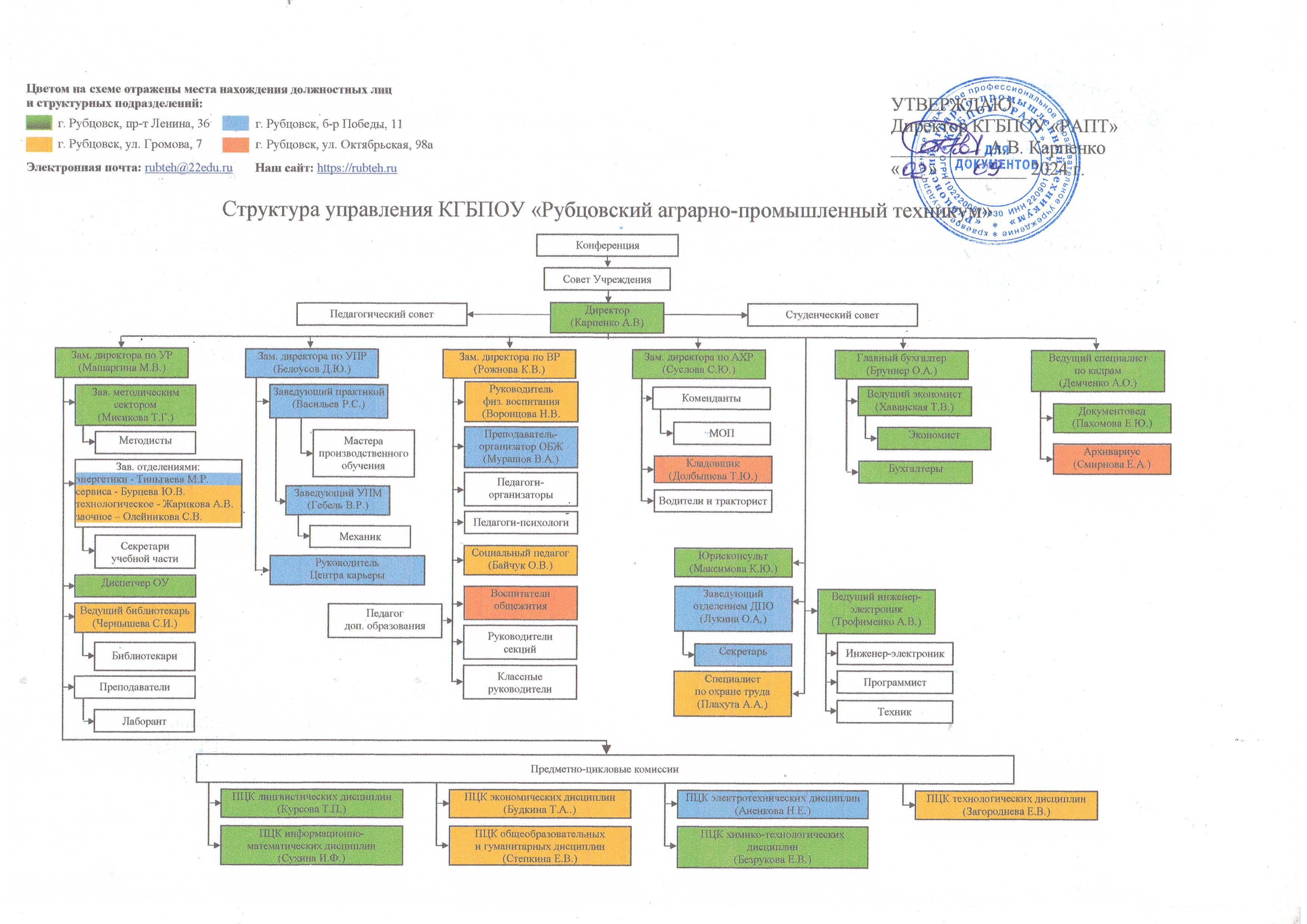 Структура управления 1